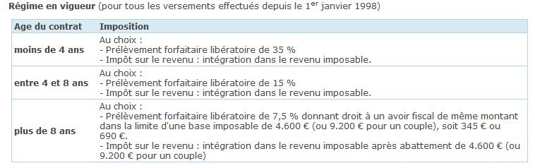 Assurance-vie fiscalité