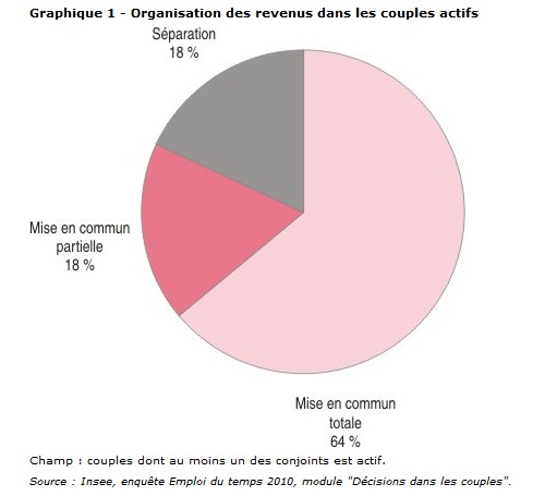 Source INSEE
