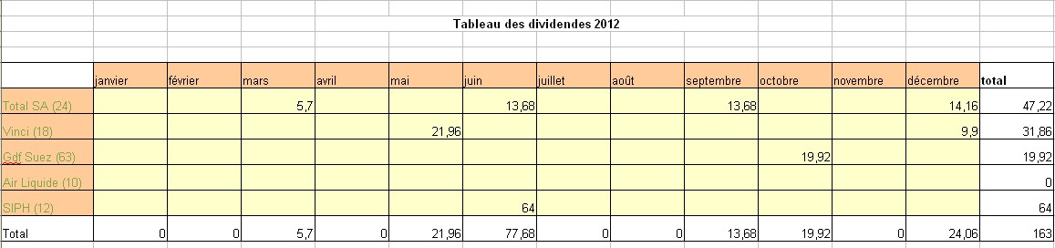 Dividendes perçues en 2012