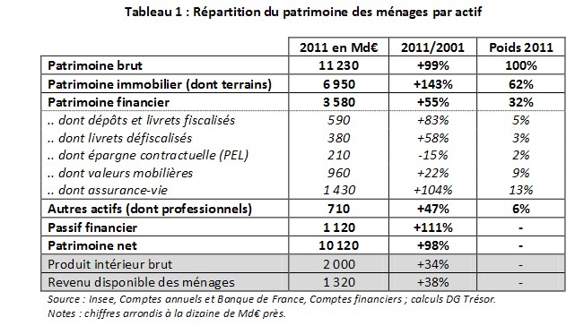 Patrimoine des Français