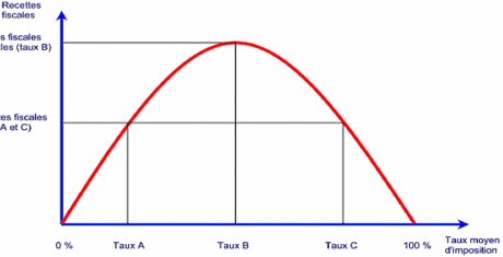 Courbe de Laffer