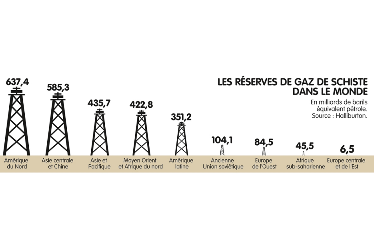 Les réserves de gaz de schiste dans le monde