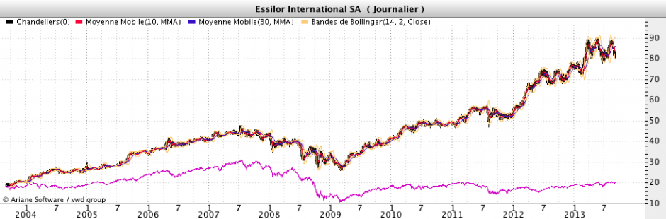 Essilor international