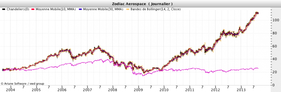 Zodiac aérospace