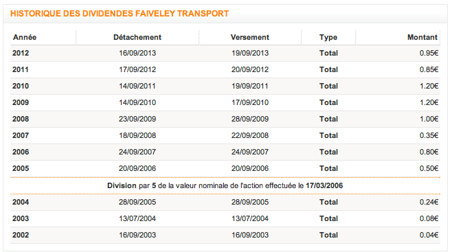 Historique dividende Faiveley Transport Source : trading sat