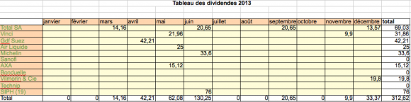 Tableau des dividendes 2013