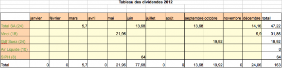 Tableau dividendes 2012