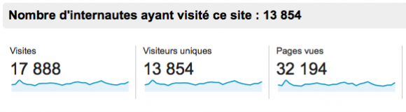 Statistiques du blog au 05 02 2014