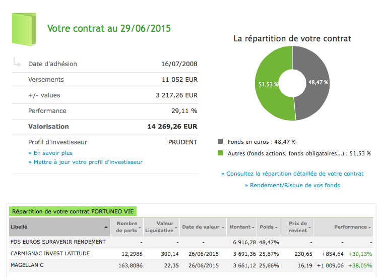 Fortunéo au 30:06:2015