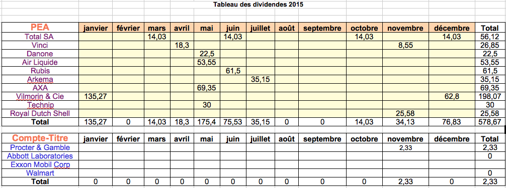 Dividendes au 01 janvier 2016