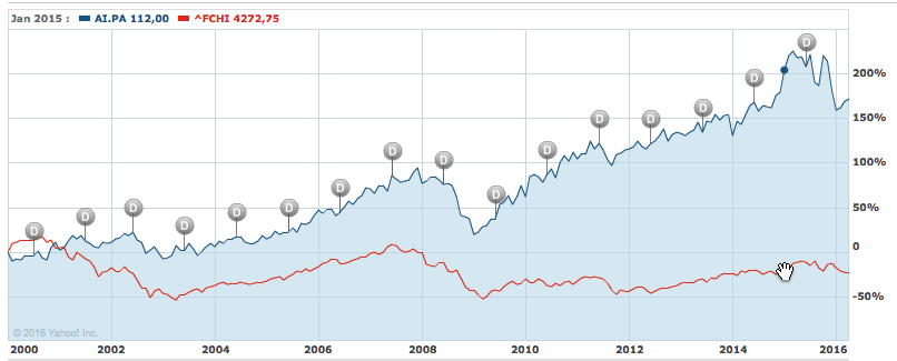 graphique Air Liquide versus CAC 40