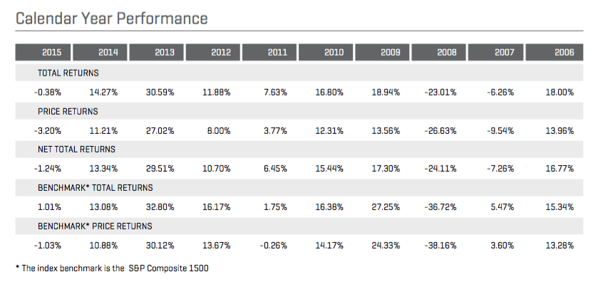 Calendrier des performances annuelles des aristocrats dividends