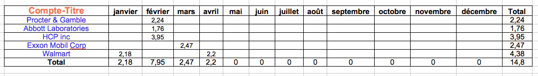 Dividendes compte-titre avril 2016