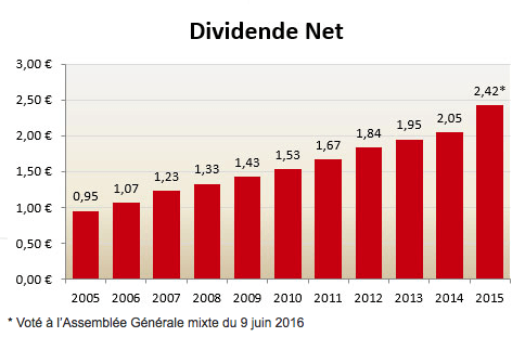 Historique Dividende Rubis