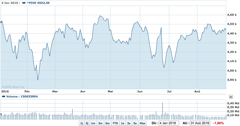 CAC 40 entre le 01:01:2016 et le 31:08:2016