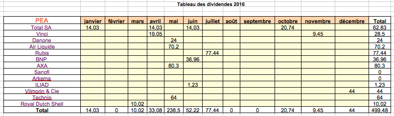Dividende PEA en 2016