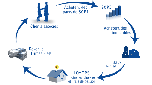 ou investir scpi