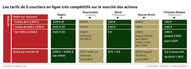Les courtiers les plus compétitifs